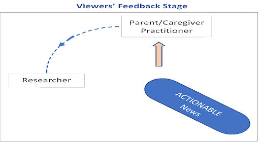 Viewers feedback stages