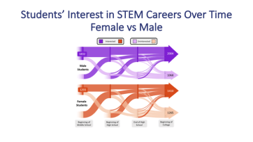 image contains a slide comparing student interest in STEM careers based on gender